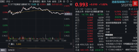最专业的股票配资公司 跑赢恒生科技，港股互联网缘何领涨？机构：行情第二阶段，逻辑有变